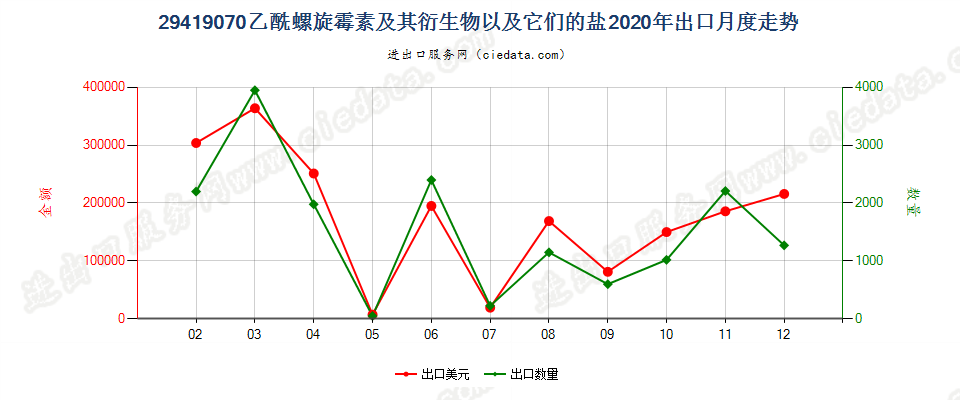 29419070乙酰螺旋霉素及其衍生物以及它们的盐出口2020年月度走势图