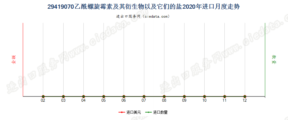 29419070乙酰螺旋霉素及其衍生物以及它们的盐进口2020年月度走势图