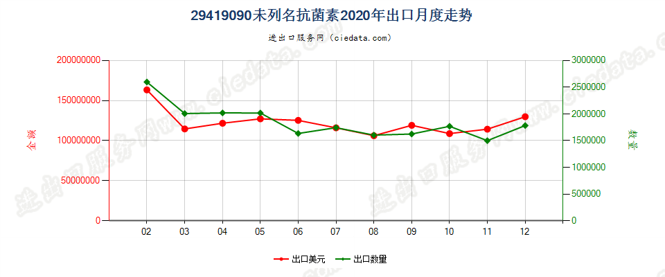 29419090未列名抗菌素出口2020年月度走势图