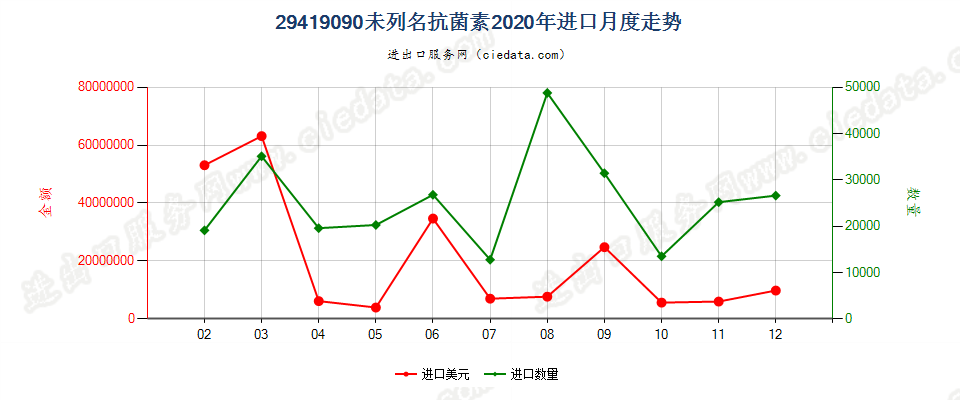 29419090未列名抗菌素进口2020年月度走势图