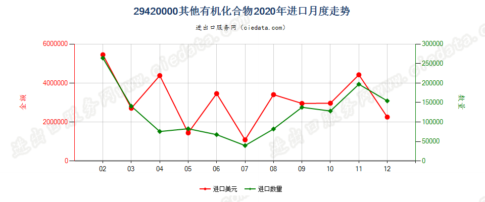 29420000其他有机化合物进口2020年月度走势图