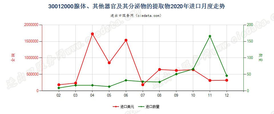 30012000腺体、其他器官及其分泌物的提取物进口2020年月度走势图