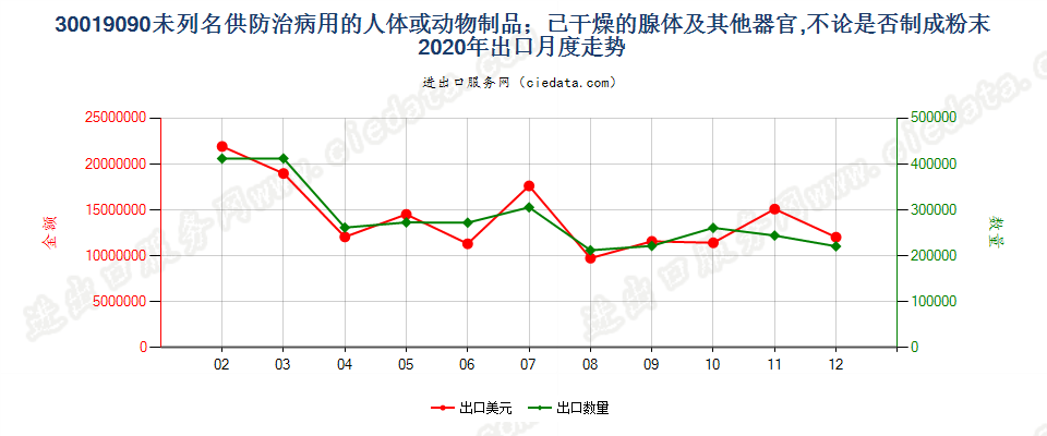 30019090未列名供防治病用的人体或动物制品；已干燥的腺体及其他器官，不论是否制成粉末出口2020年月度走势图