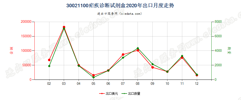 30021100(2022STOP)疟疾诊断试剂盒出口2020年月度走势图