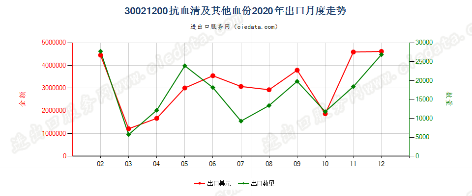 30021200抗血清及其他血份出口2020年月度走势图