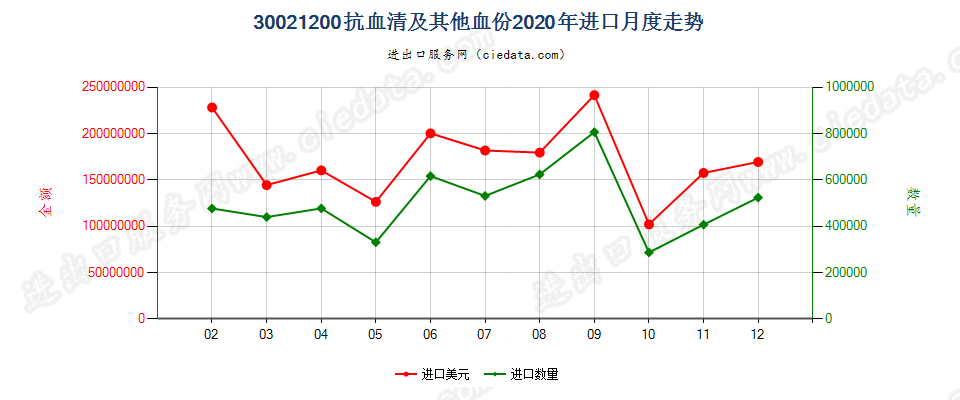 30021200抗血清及其他血份进口2020年月度走势图