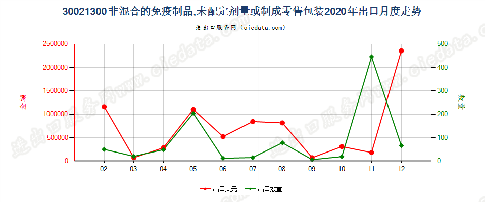 30021300非混合的免疫制品，未配定剂量或制成零售包装出口2020年月度走势图