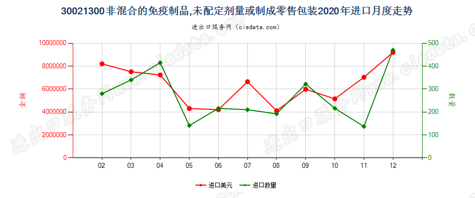 30021300非混合的免疫制品，未配定剂量或制成零售包装进口2020年月度走势图