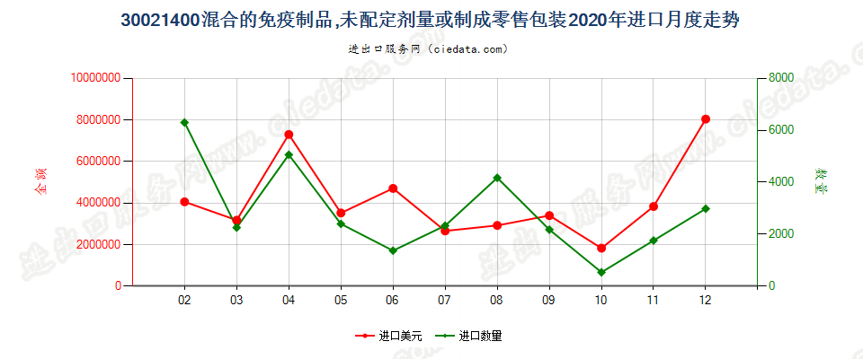 30021400混合的免疫制品，未配定剂量或制成零售包装进口2020年月度走势图