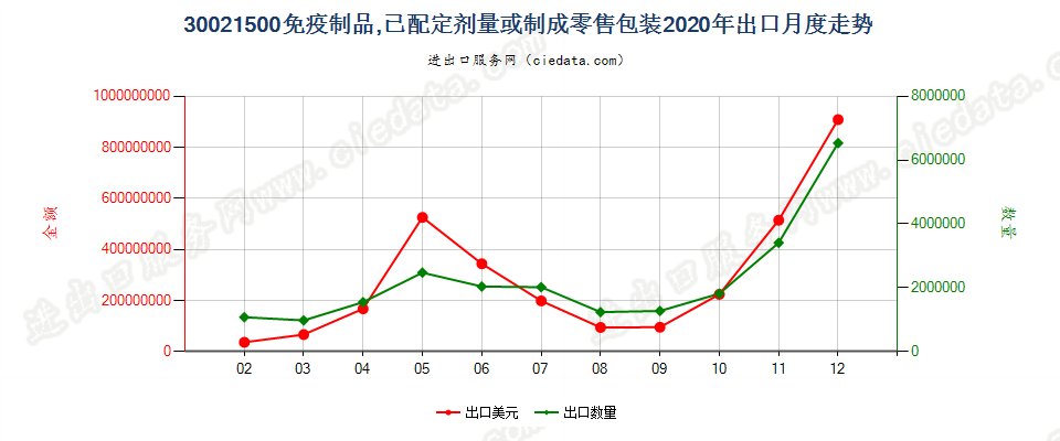 30021500免疫制品，已配定剂量或制成零售包装出口2020年月度走势图