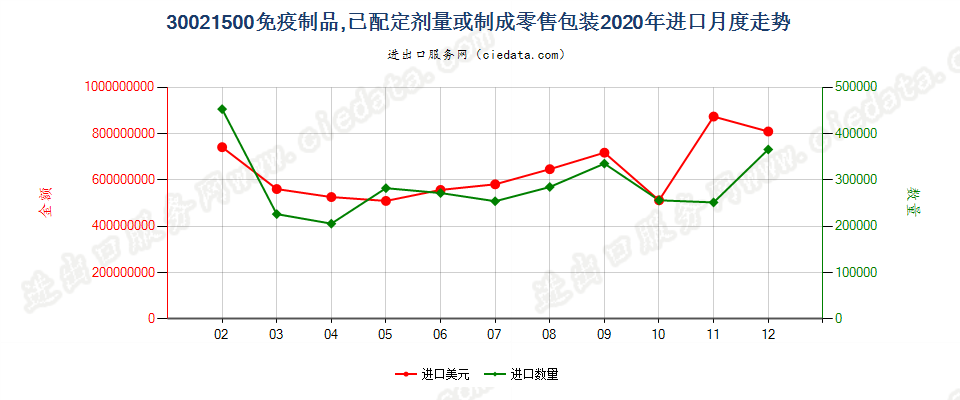 30021500免疫制品，已配定剂量或制成零售包装进口2020年月度走势图