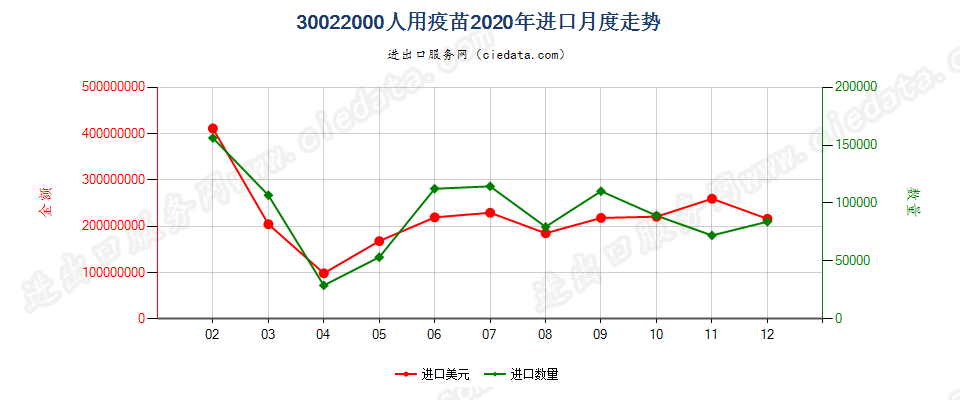 30022000(2022STOP)人用疫苗进口2020年月度走势图