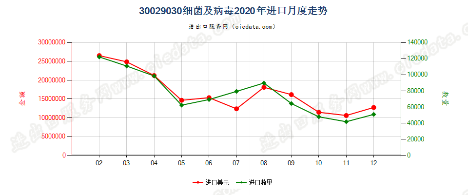 30029030(2022STOP)细菌及病毒进口2020年月度走势图