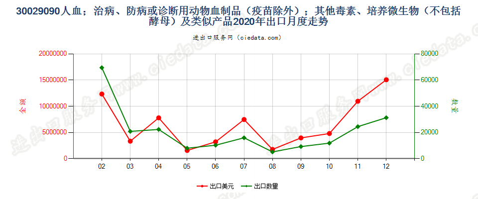 30029090人血；其他治病、防病或诊断用动物血制品(疫苗除外）出口2020年月度走势图