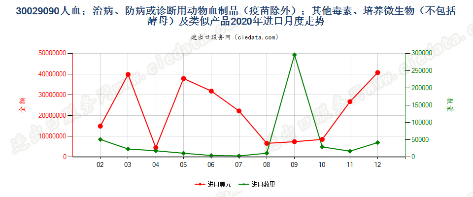 30029090人血；其他治病、防病或诊断用动物血制品(疫苗除外）进口2020年月度走势图