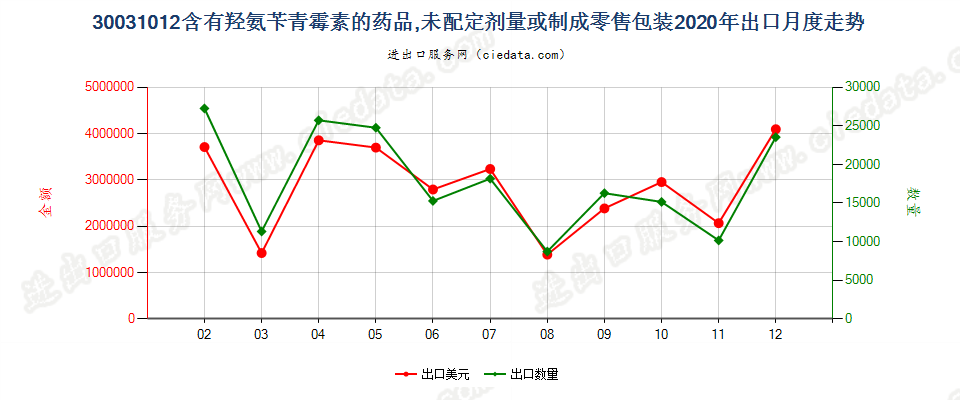 30031012含有羟氨苄青霉素的药品，未配定剂量或制成零售包装出口2020年月度走势图