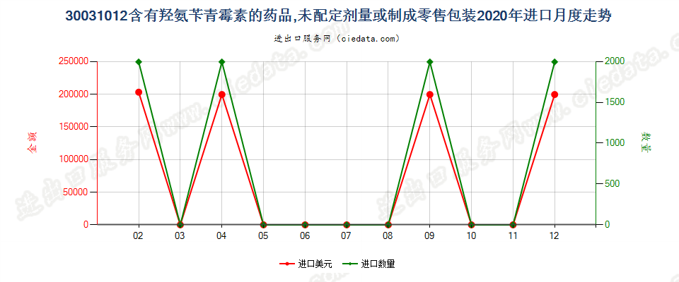 30031012含有羟氨苄青霉素的药品，未配定剂量或制成零售包装进口2020年月度走势图