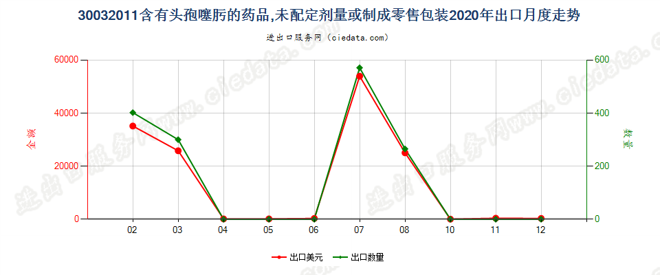 30032011含有头孢噻肟的药品，未配定剂量或制成零售包装出口2020年月度走势图