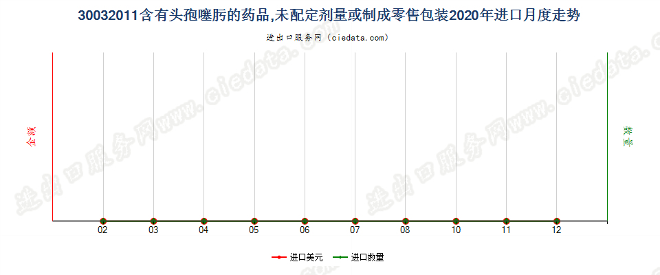 30032011含有头孢噻肟的药品，未配定剂量或制成零售包装进口2020年月度走势图