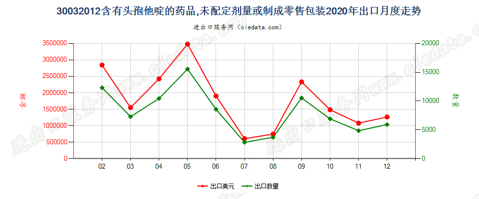 30032012含有头孢他啶的药品，未配定剂量或制成零售包装出口2020年月度走势图