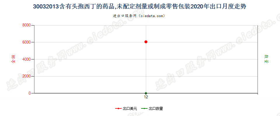 30032013含有头孢西丁的药品，未配定剂量或制成零售包装出口2020年月度走势图