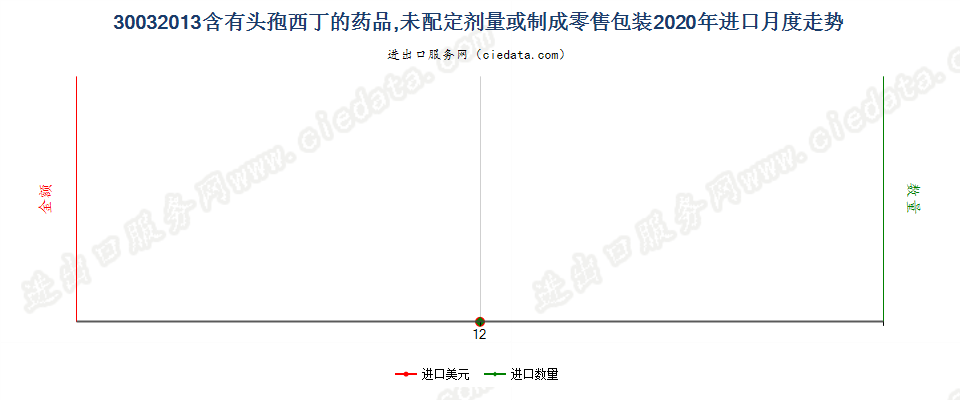 30032013含有头孢西丁的药品，未配定剂量或制成零售包装进口2020年月度走势图