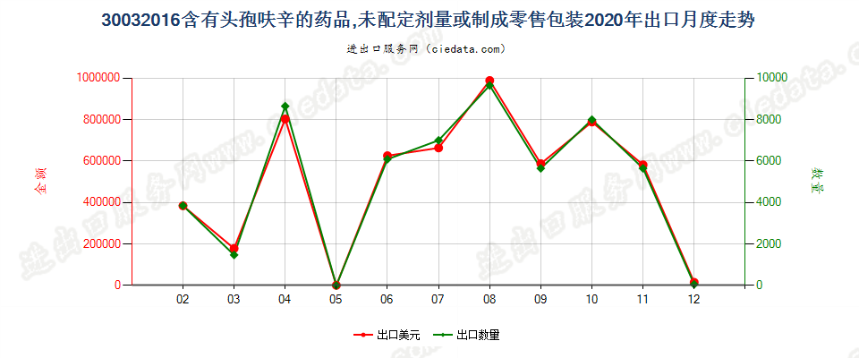 30032016含有头孢呋辛的药品，未配定剂量或制成零售包装出口2020年月度走势图