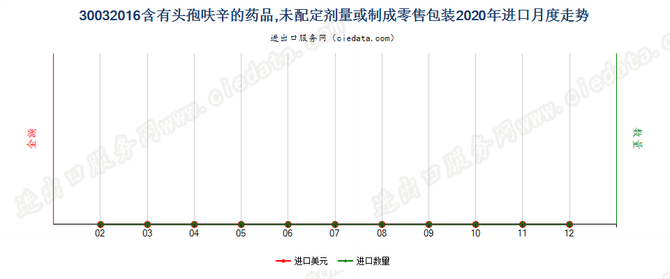 30032016含有头孢呋辛的药品，未配定剂量或制成零售包装进口2020年月度走势图