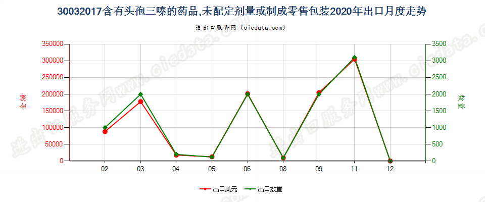 30032017含有头孢三嗪的药品，未配定剂量或制成零售包装出口2020年月度走势图