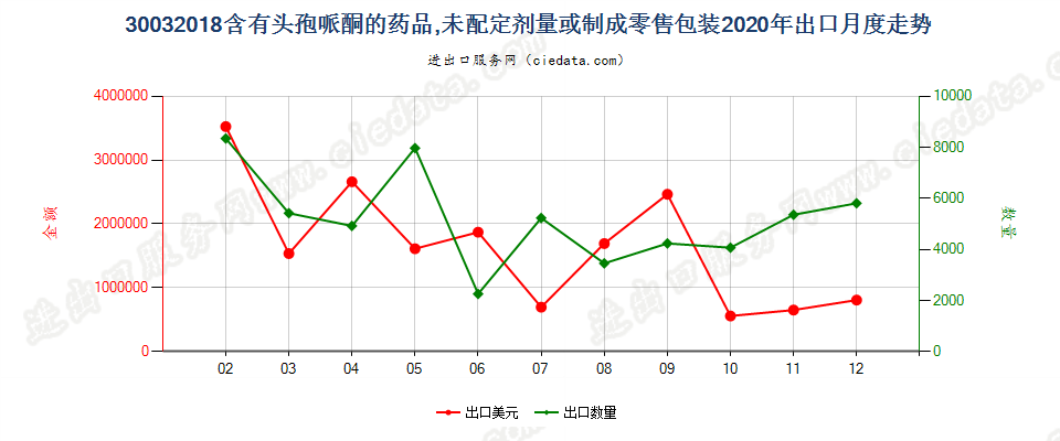 30032018含有头孢哌酮的药品，未配定剂量或制成零售包装出口2020年月度走势图