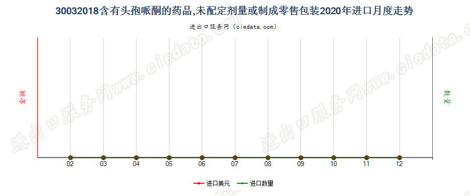 30032018含有头孢哌酮的药品，未配定剂量或制成零售包装进口2020年月度走势图