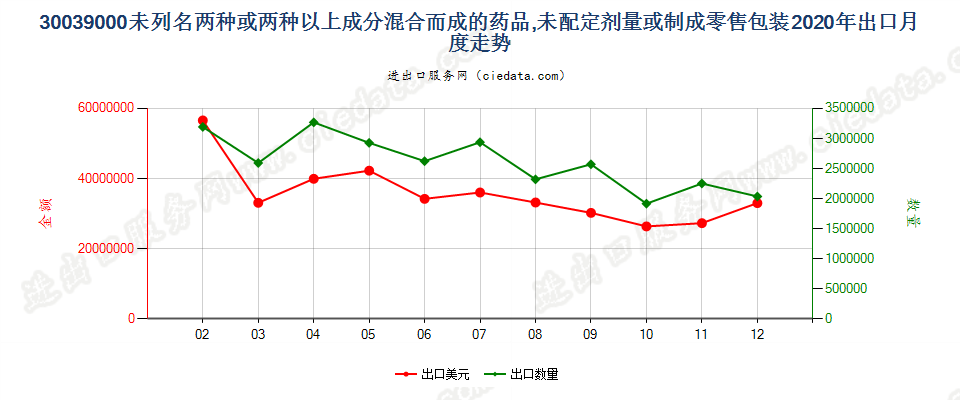 30039000未列名两种或两种以上成分混合而成的药品,未配定剂量或制成零售包装出口2020年月度走势图