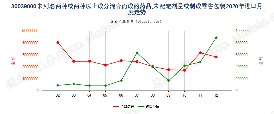 30039000未列名两种或两种以上成分混合而成的药品,未配定剂量或制成零售包装进口2020年月度走势图