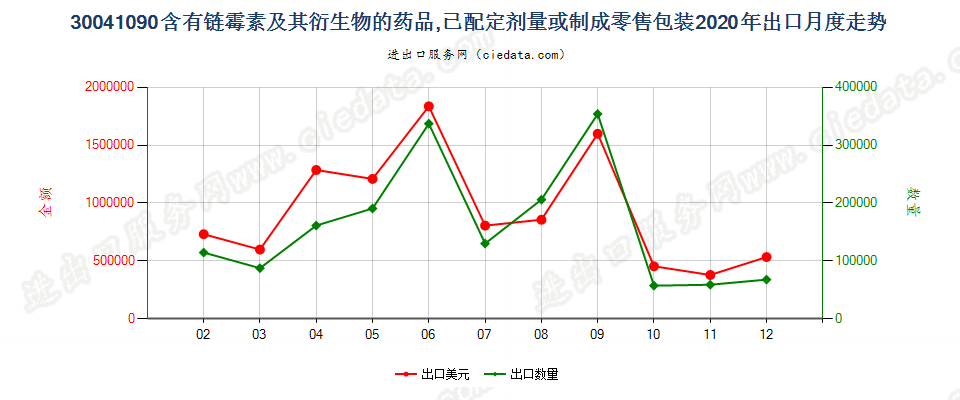 30041090含有链霉素及其衍生物的药品，已配定剂量或制成零售包装出口2020年月度走势图