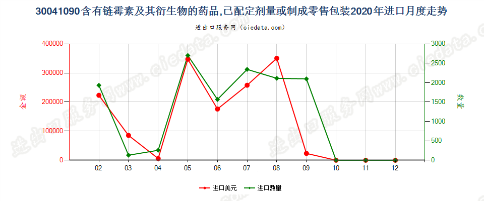 30041090含有链霉素及其衍生物的药品，已配定剂量或制成零售包装进口2020年月度走势图