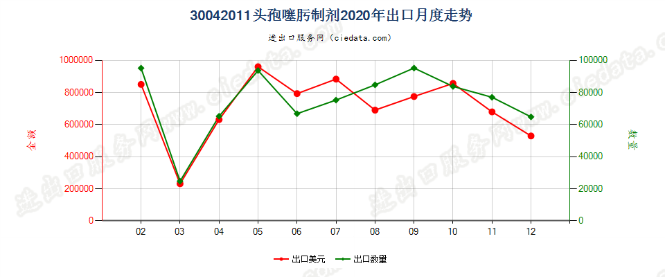 30042011头孢噻肟制剂出口2020年月度走势图