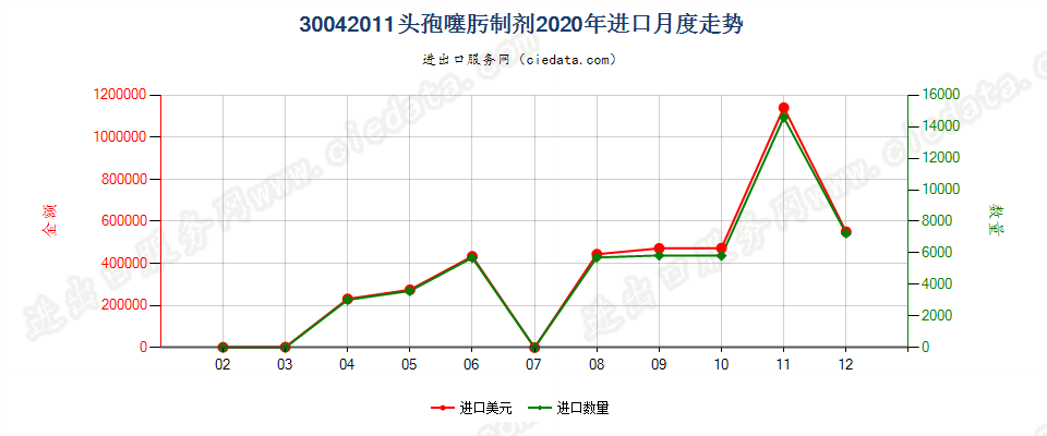 30042011头孢噻肟制剂进口2020年月度走势图