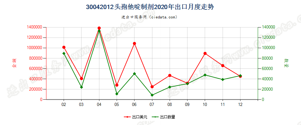 30042012头孢他啶制剂出口2020年月度走势图