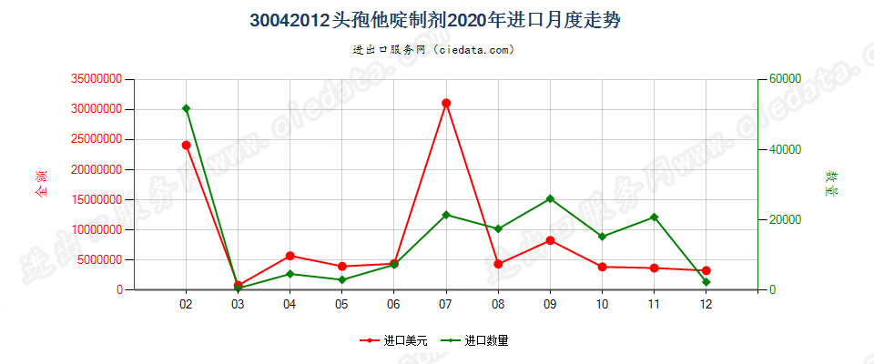 30042012头孢他啶制剂进口2020年月度走势图