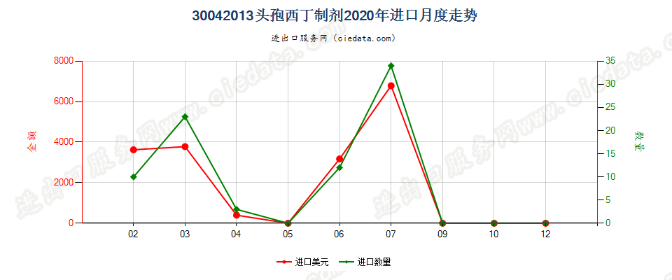 30042013头孢西丁制剂进口2020年月度走势图