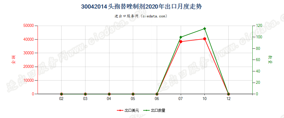 30042014头孢替唑制剂出口2020年月度走势图