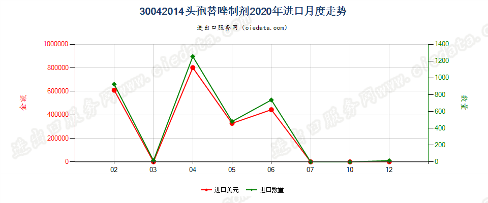 30042014头孢替唑制剂进口2020年月度走势图