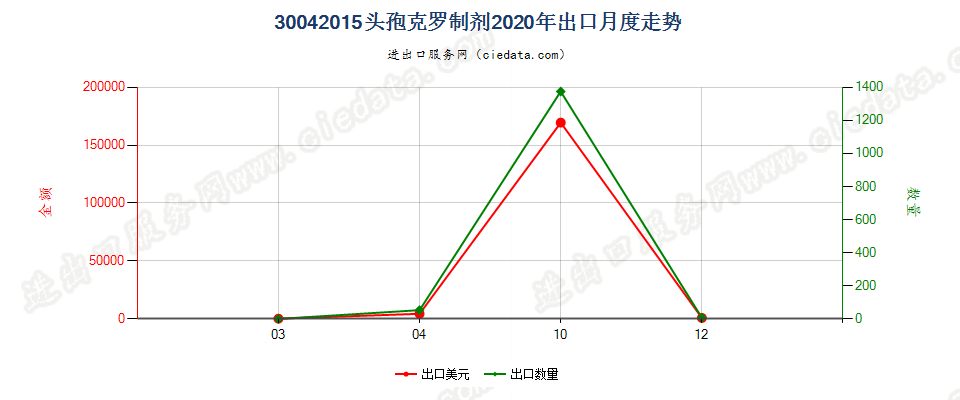 30042015头孢克罗制剂出口2020年月度走势图