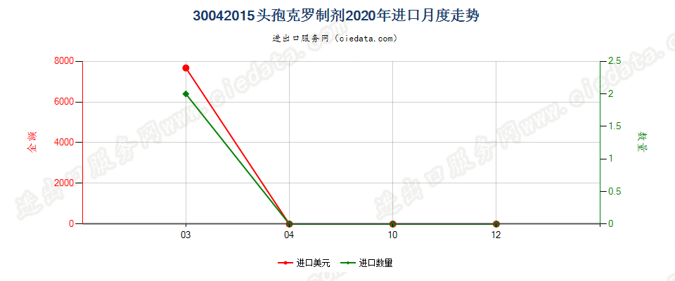 30042015头孢克罗制剂进口2020年月度走势图