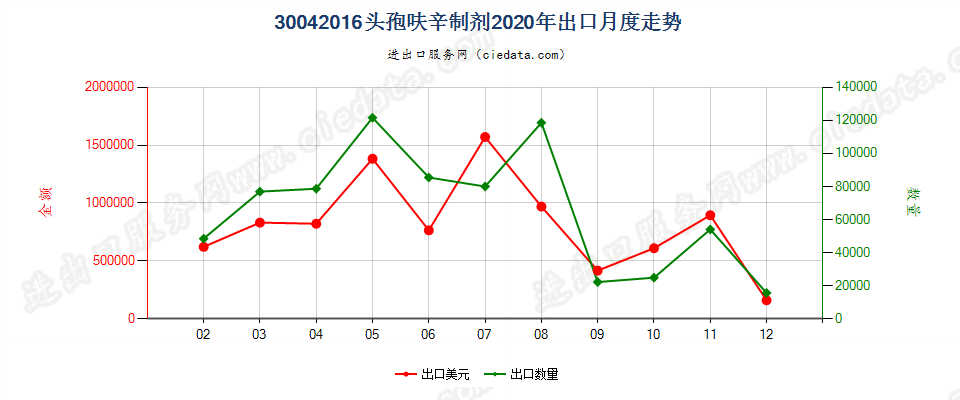 30042016头孢呋辛制剂出口2020年月度走势图