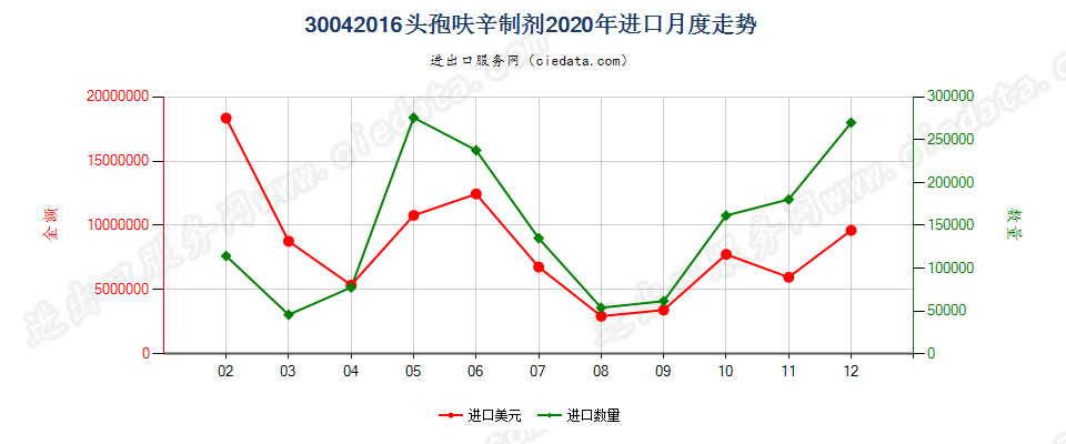 30042016头孢呋辛制剂进口2020年月度走势图