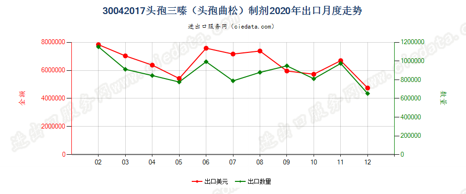 30042017头孢三嗪（头孢曲松）制剂出口2020年月度走势图