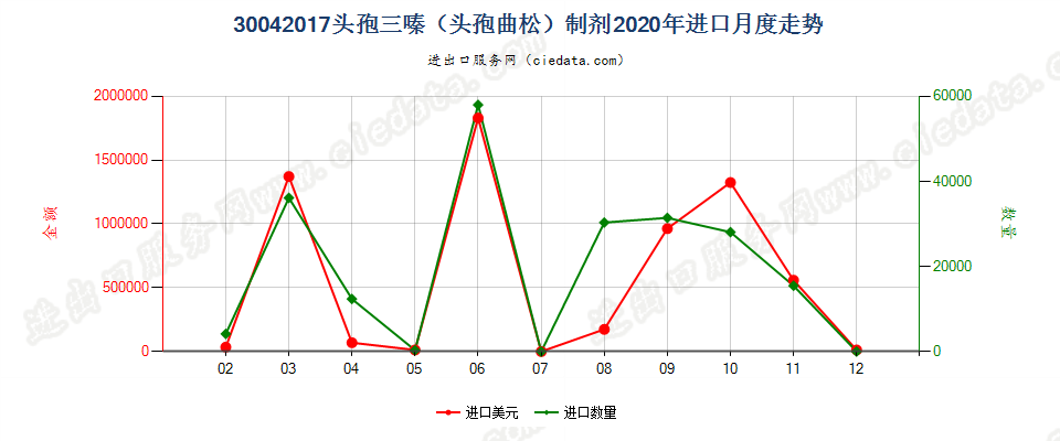 30042017头孢三嗪（头孢曲松）制剂进口2020年月度走势图