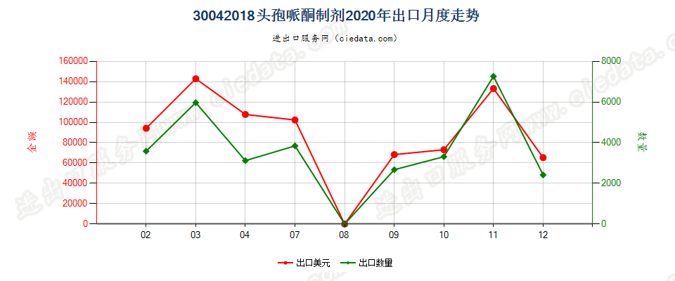 30042018头孢哌酮制剂出口2020年月度走势图