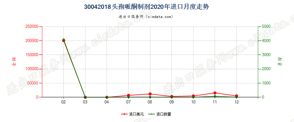 30042018头孢哌酮制剂进口2020年月度走势图